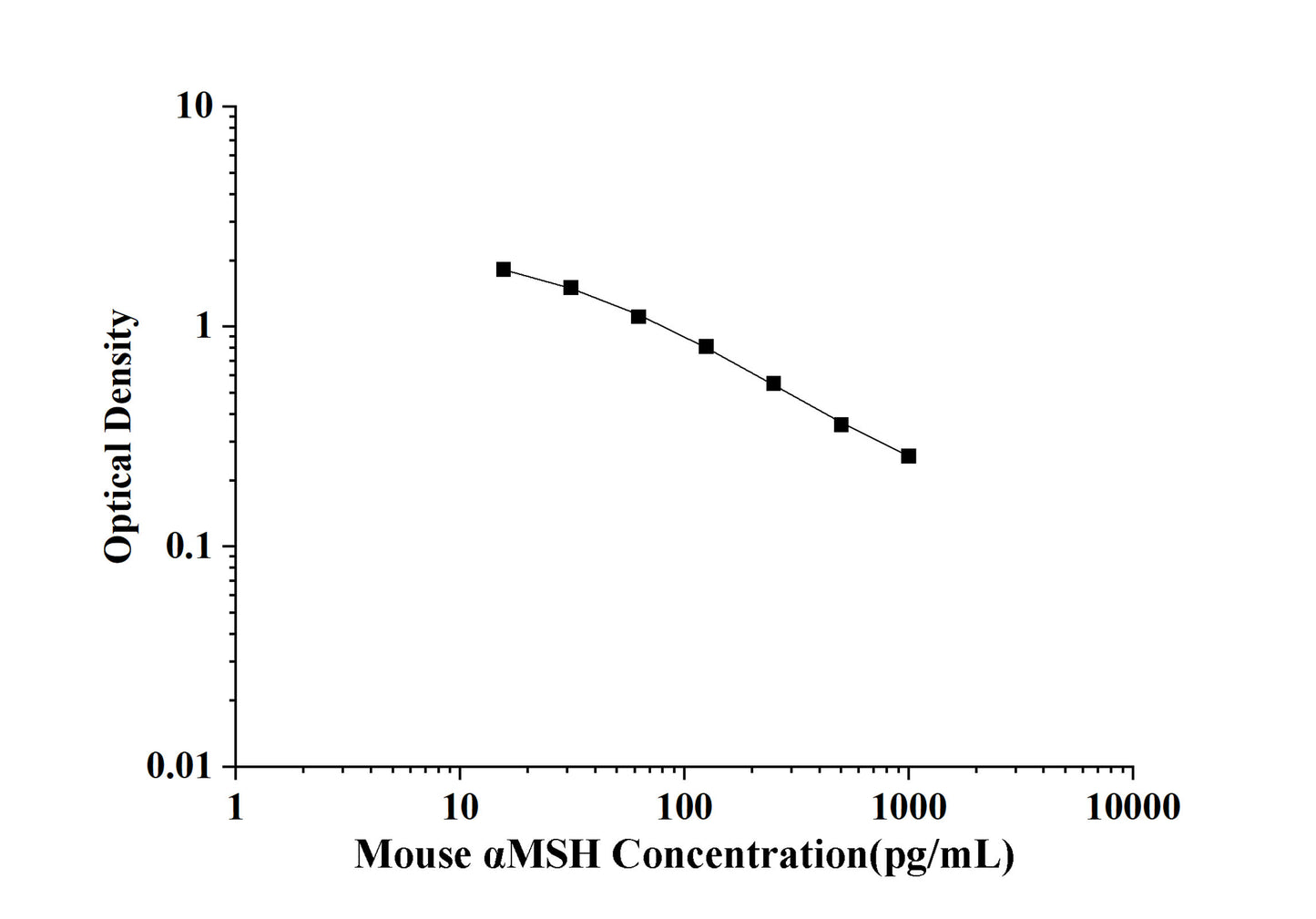 Mouse αMSH(Alpha-Melanocyte Stimulating Hormone) ELISA Kit