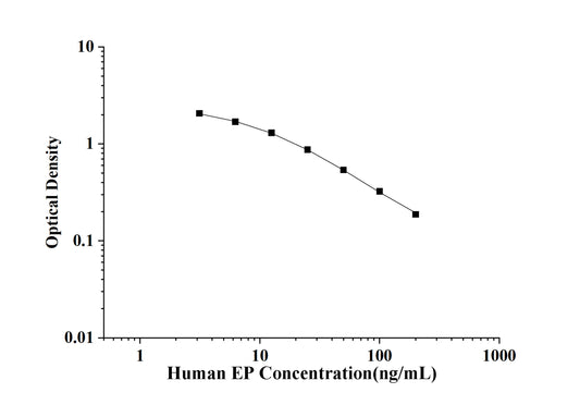 Human EP(Erythrocyte Protoporphyrin) ELISA Kit