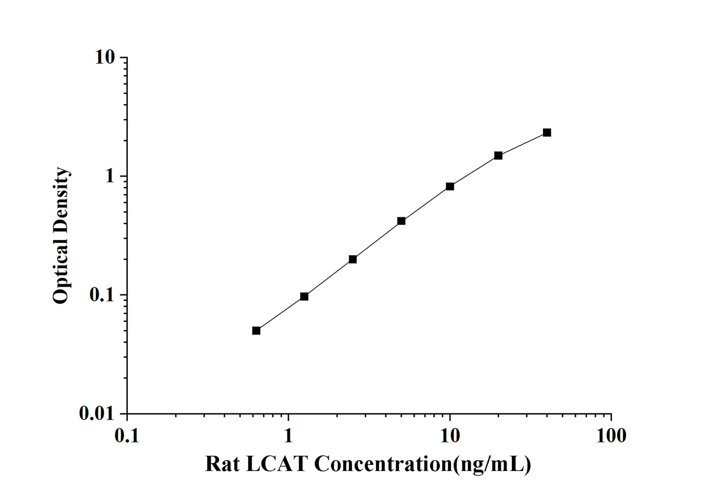 Rat LCAT(Lecithin-Cholesterol Acyltransferase) ELISA Kit