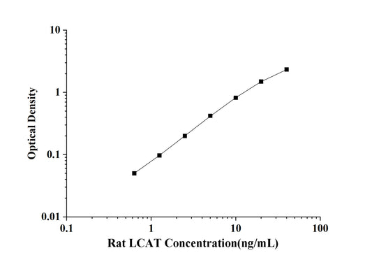 Rat LCAT(Lecithin-Cholesterol Acyltransferase) ELISA Kit