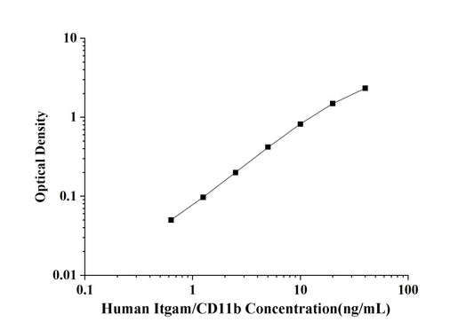 Human Itgam/CD11b(Integrin alpha-M) ELISA Kit