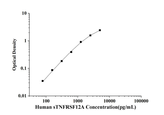 Human sTNFRSF12A(Soluble Tumor Necrosis Factor Receptor Superfamily, Member 12A) ELISA Kit