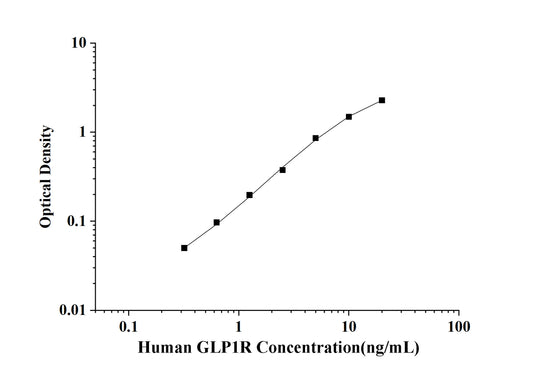 Human GLP1R(Glucagon-like Peptide 1 receptor) ELISA Kit