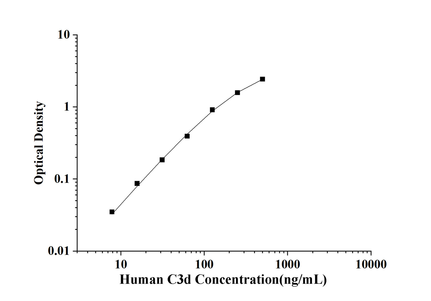 Human C3d(Complement Fragment 3d) ELISA Kit