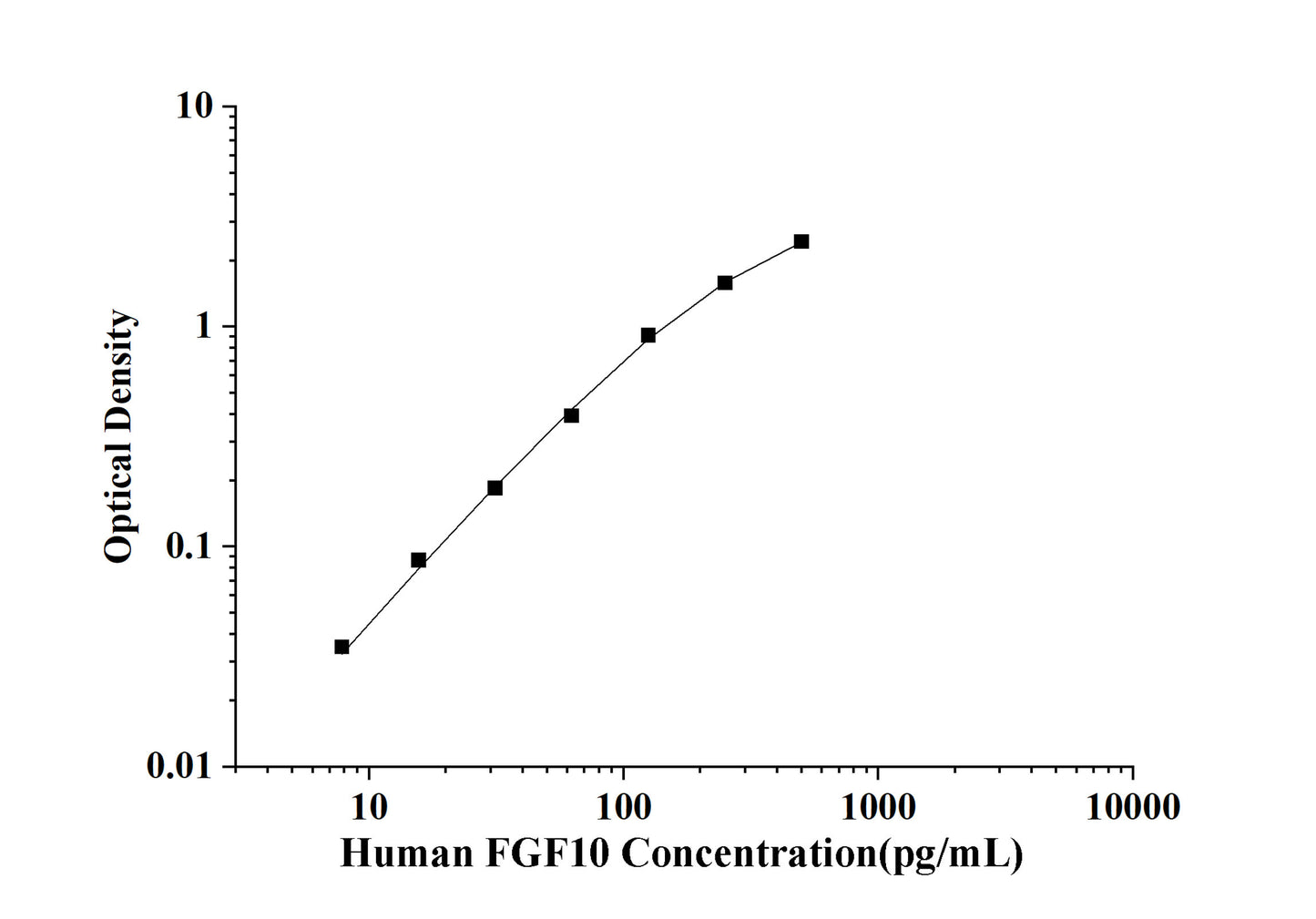 Human FGF10(Fibroblast Growth Factor 10) ELISA Kit