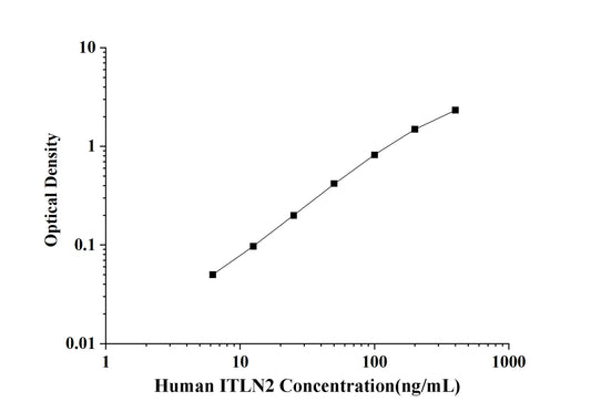 Human ITLN2(Intelectin 2) ELISA Kit