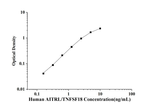 Human AITRL/TNFSF18(Activation-inducible TNF-related Ligand)   ELISA Kit