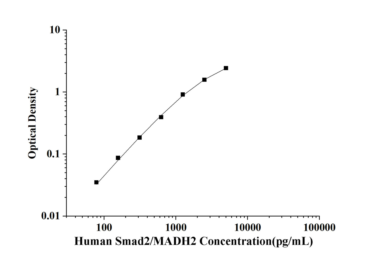 Human Smad2/MADH2(Mothers Against Decapentaplegic Homolog 2) ELISA Kit