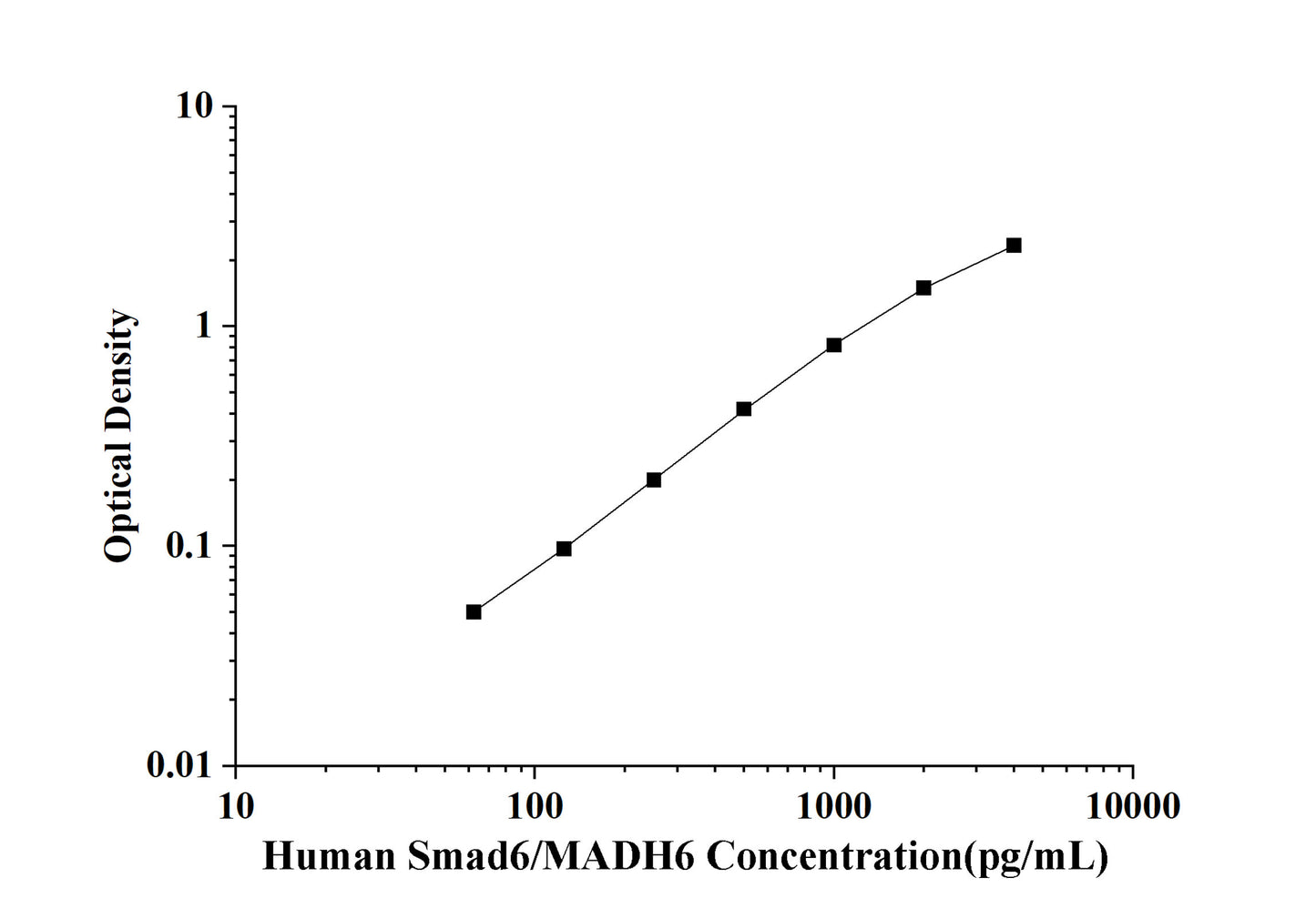 Human Smad6/MADH6(Mothers Against Decapentaplegic Homolog 6) ELISA Kit