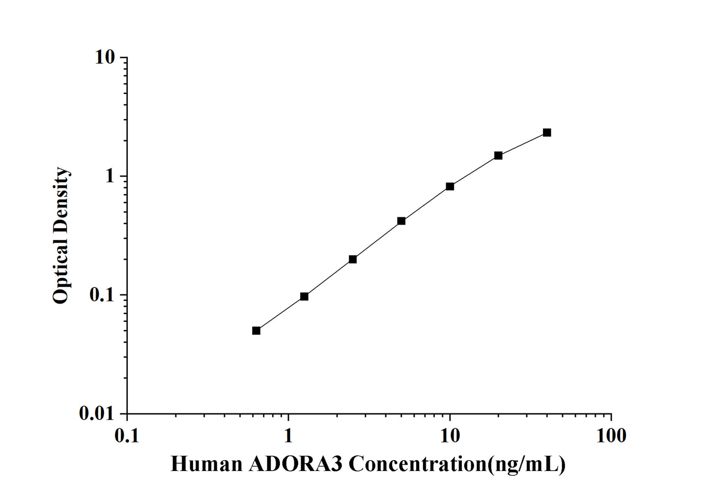 Human ADORA3(Adenosine A3 Receptor) ELISA Kit