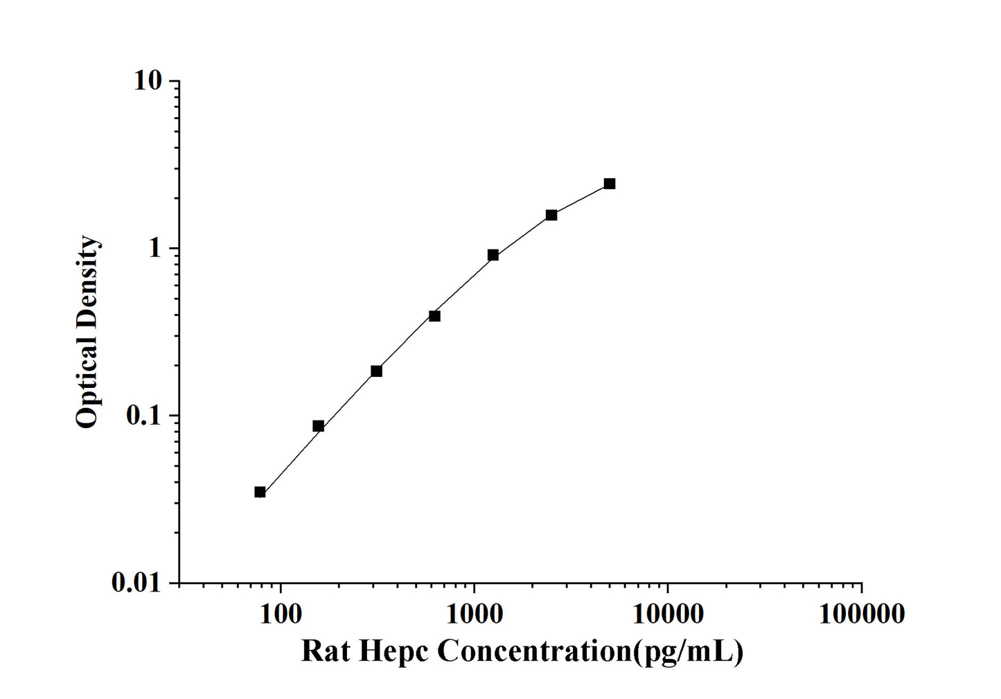 Rat Hepc(Hepcidin) ELISA Kit