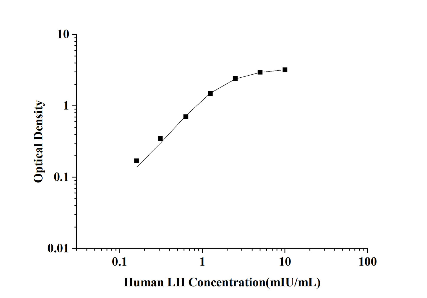 Human LH(Luteinizing Hormone) ELISA Kit