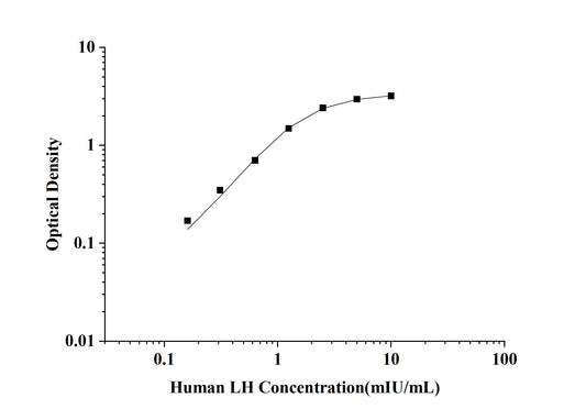 Human LH(Luteinizing Hormone) ELISA Kit