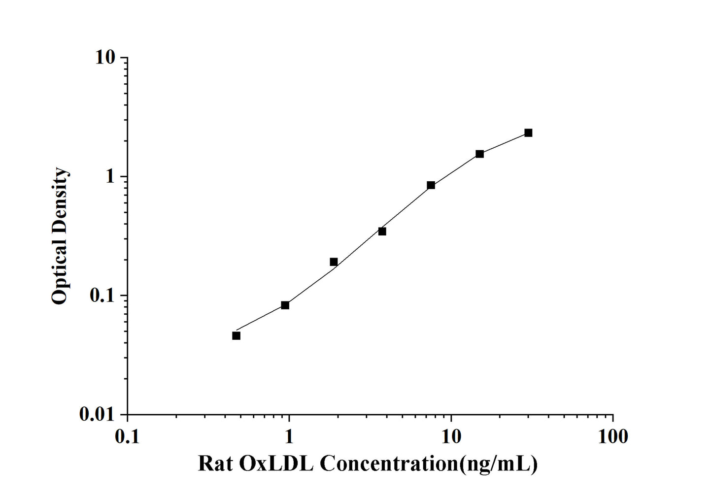 Rat OxLDL(Oxidized Low Density Lipoprotein) ELISA Kit