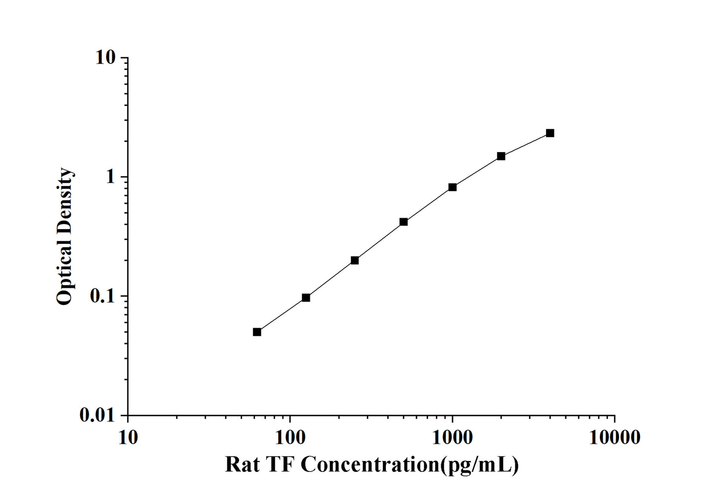 Rat TF(Transferrin) ELISA Kit