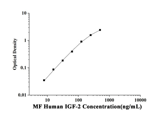 MF-Human IGF-2(Insulin Like Growth Factor 2) ELISA Kit