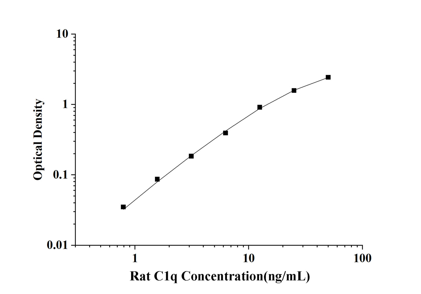 Rat C1q(Complement 1q) ELISA Kit