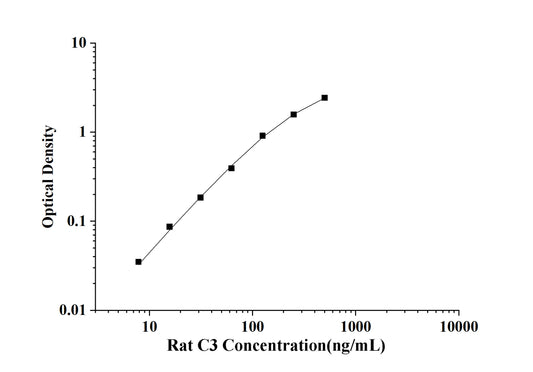 Rat C3(Complement Component 3) ELISA Kit