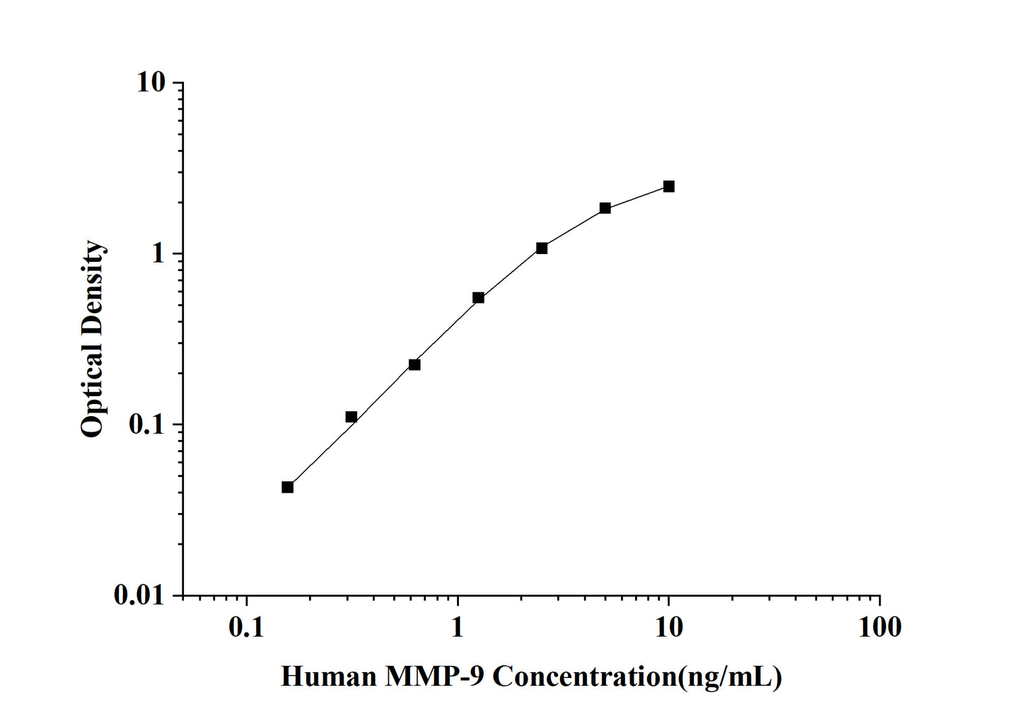 Human MMP-9(Matrix Metalloproteinase 9) ELISA Kit