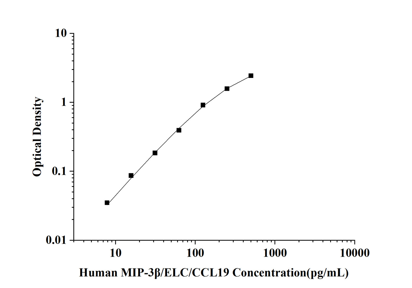 Human MIP-3β/ELC/CCL19(Macrophage Inflammatory Protein 3β) ELISA Kit