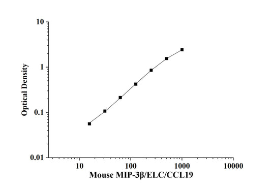 Mouse MIP-3β/ELC/CCL19(Macrophage Inflammatory Protein 3β) ELISA Kit