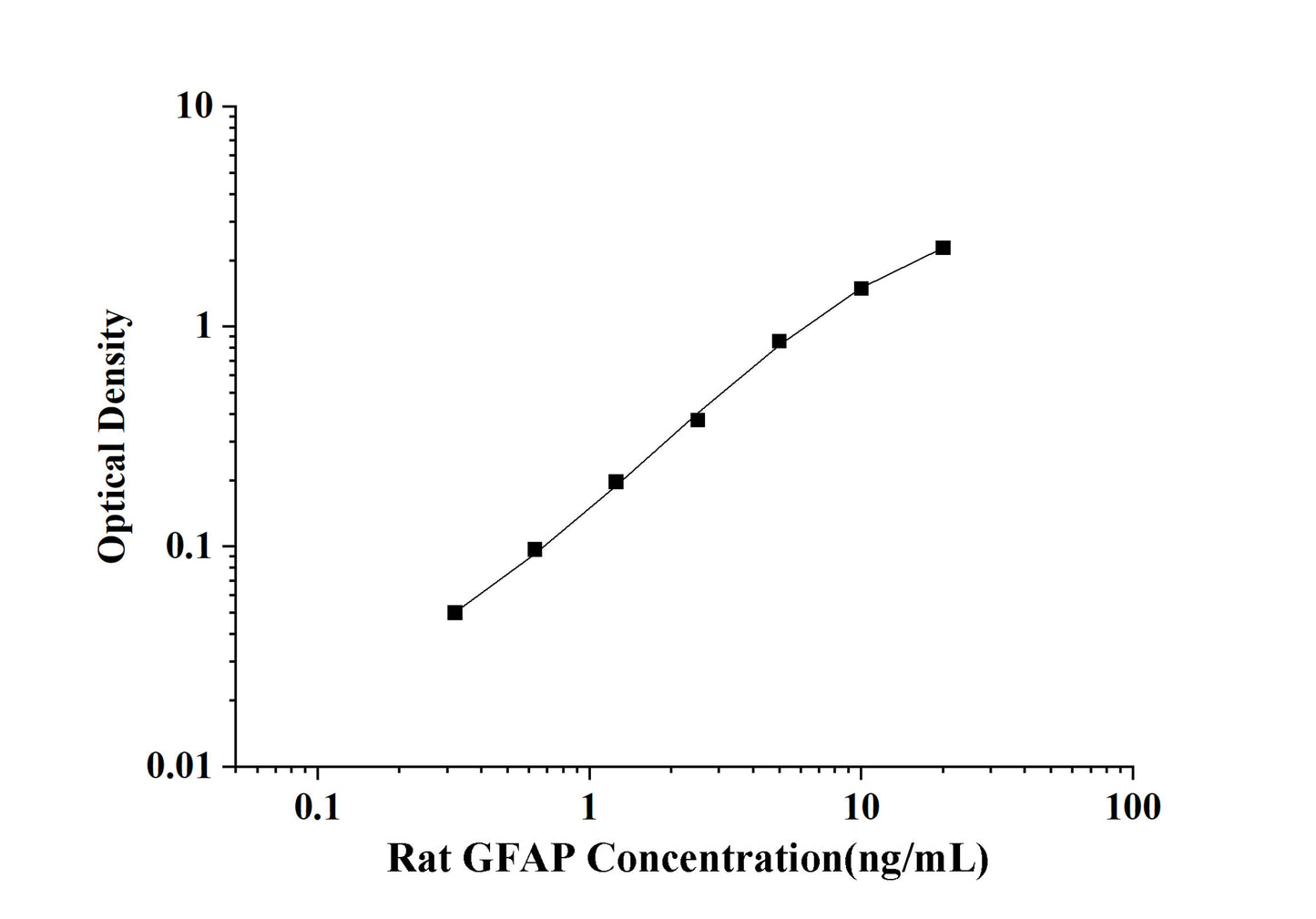 Rat GFAP(Glial Fibrillary Acidic Protein) ELISA Kit