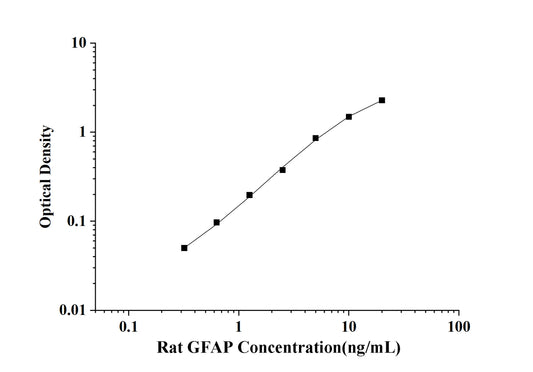 Rat GFAP(Glial Fibrillary Acidic Protein) ELISA Kit