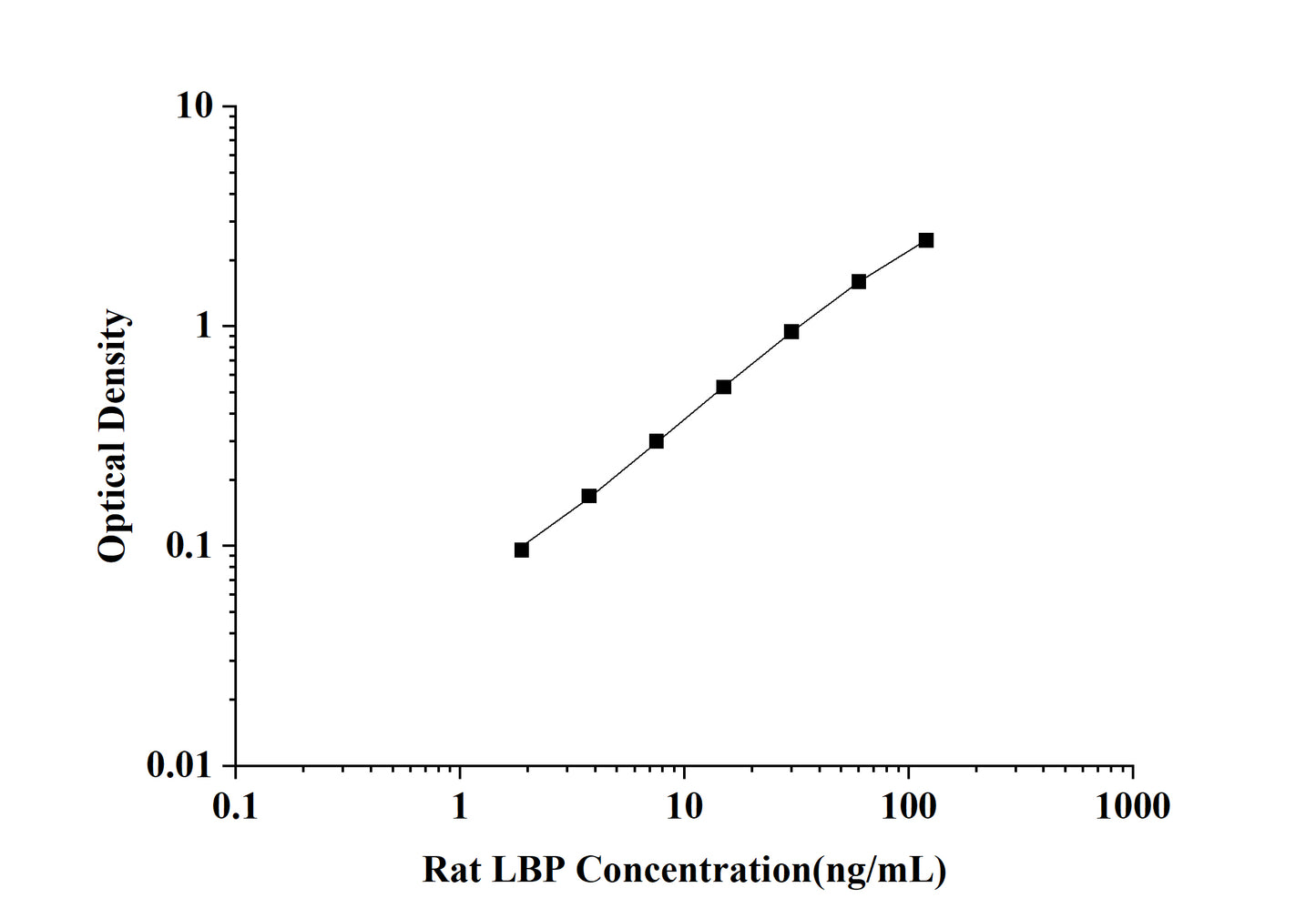 Rat LBP(Lipopolysaccharide Binding Protein) ELISA Kit