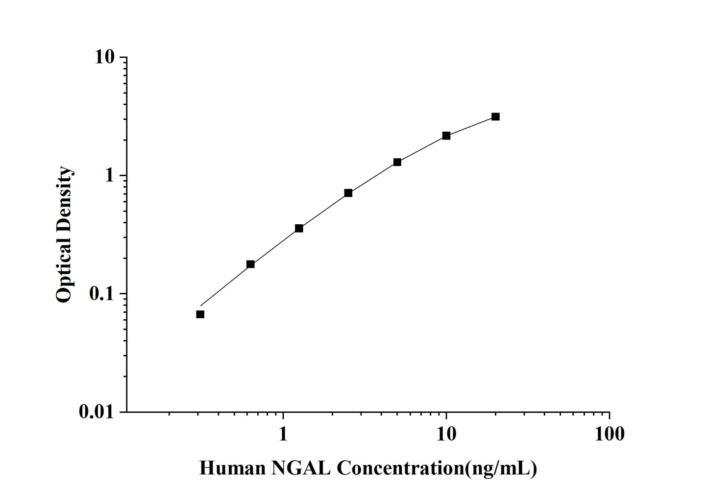 Human NGAL(Neutrophil Gelatinase Associated Lipocalin) ELISA Kit