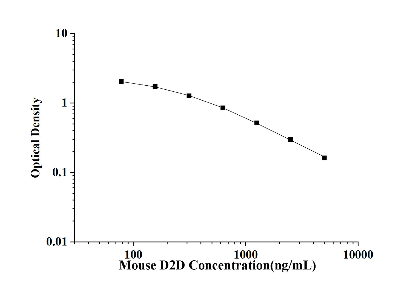 Mouse D2D(D-Dimer) ELISA Kit