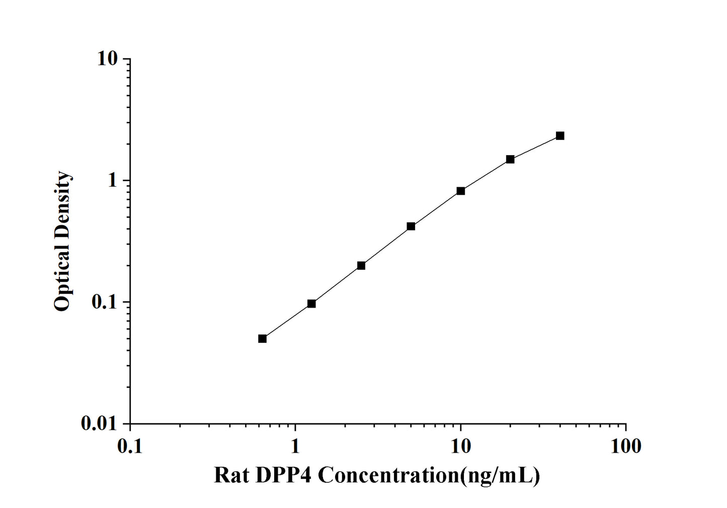 Rat DPP4(Dipeptidyl Peptldase Ⅳ) ELISA Kit