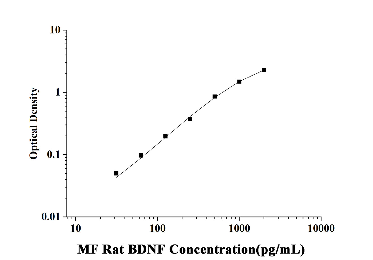 MF-Rat BDNF(Brain Derived Neurotrophic Factor) ELISA Kit