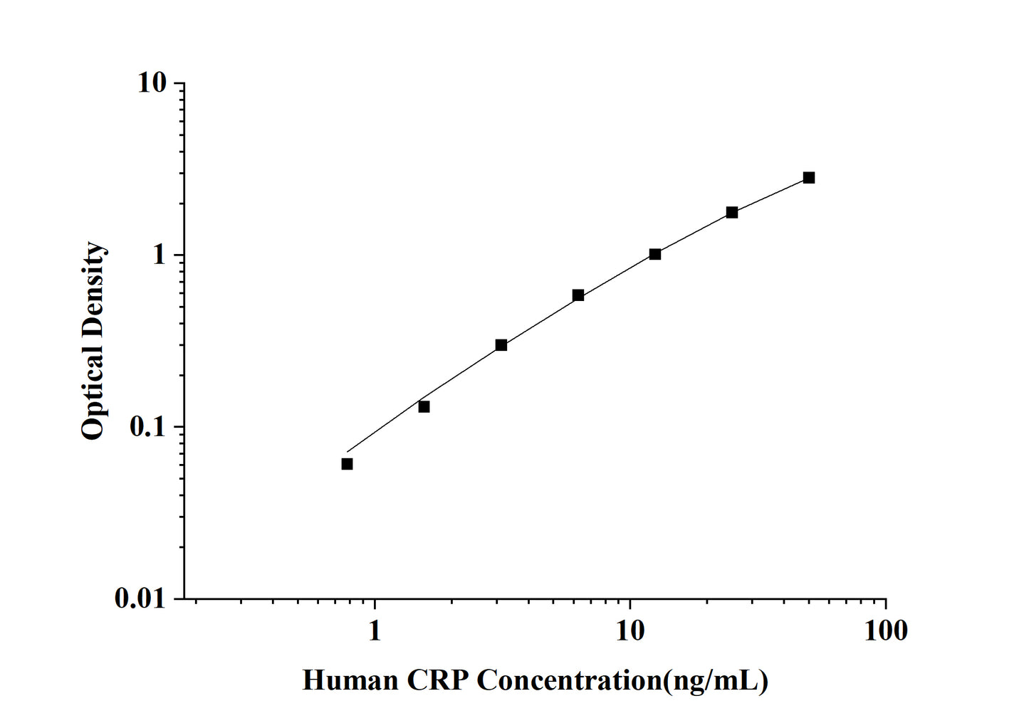 Human CRP(C-Reactive Protein) ELISA Kit