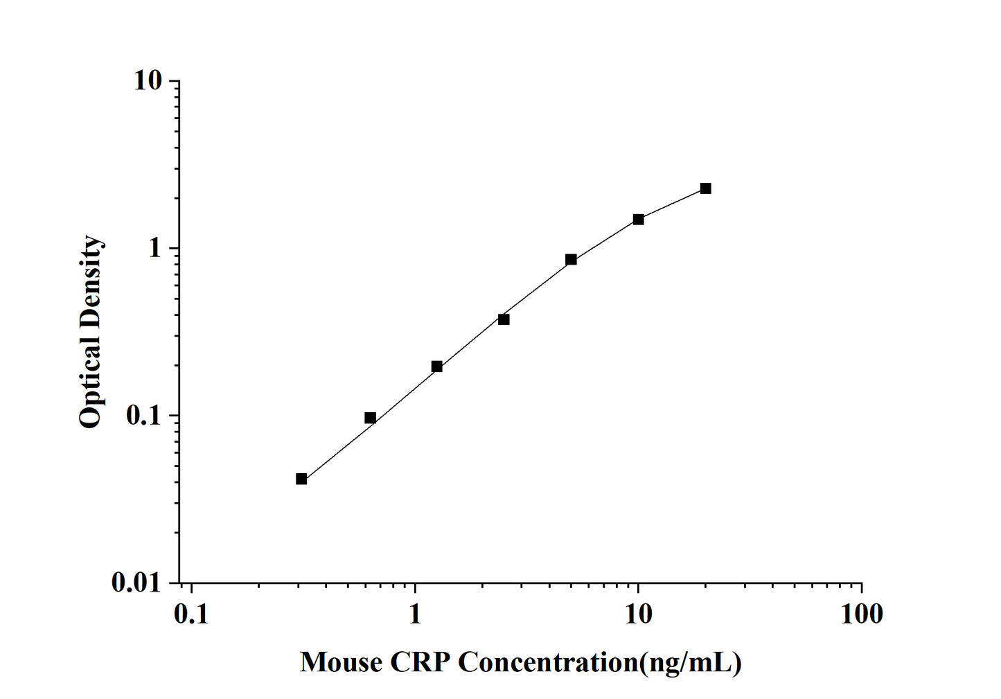 Mouse CRP(C-ReactiveProtein) ELISA Kit