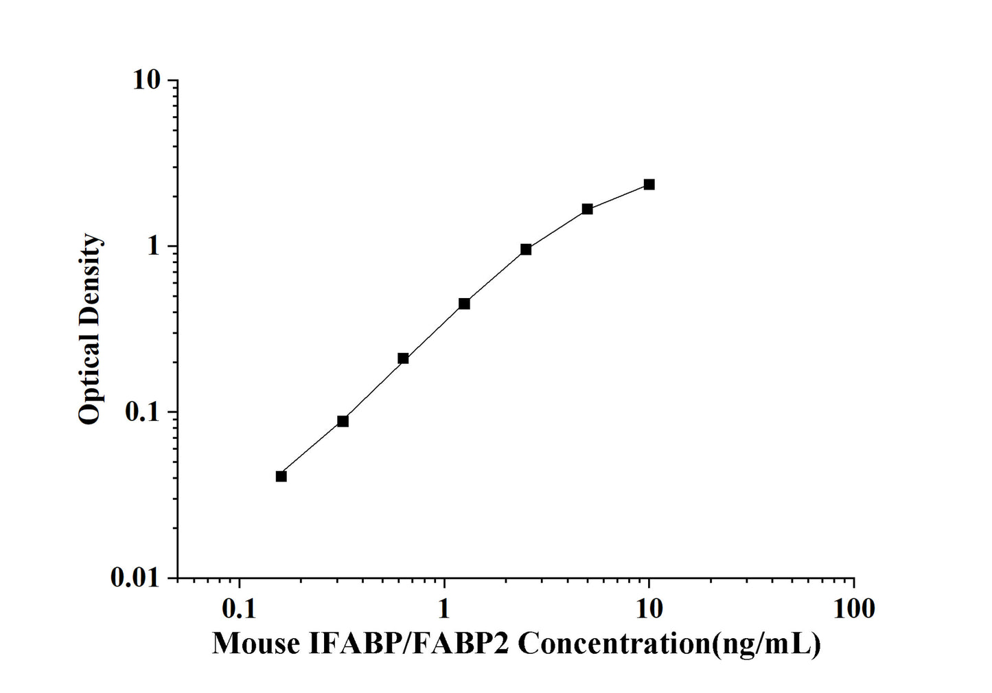 Mouse IFABP/FABP2(Intestinal Fatty Acid Binding Protein) ELISA Kit