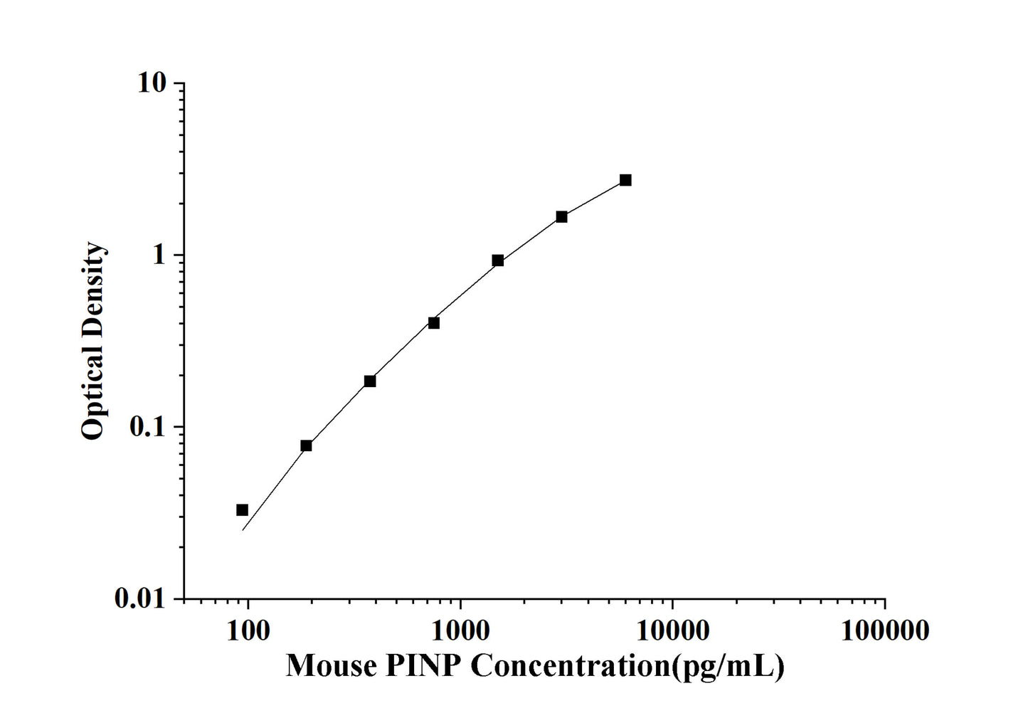 Mouse PⅠNP(Procollagen Ⅰ N-Terminal Propeptide) ELISA Kit