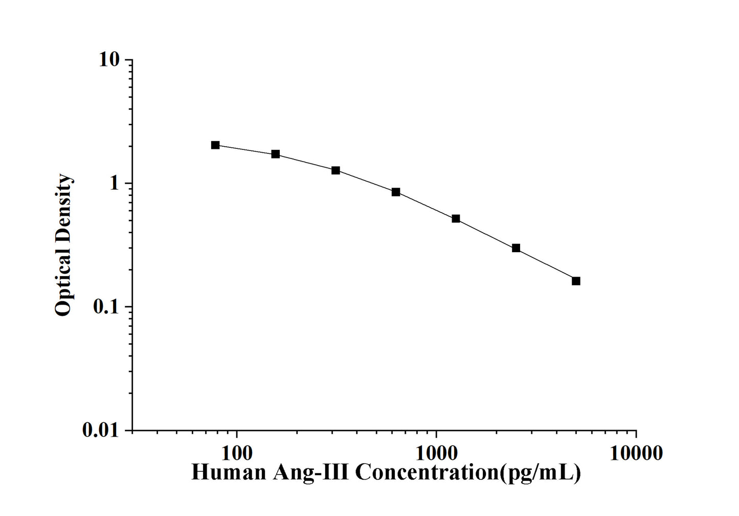 Human Ang-Ⅲ(Angiotensin Ⅲ) ELISA Kit