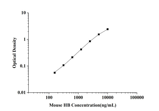 Mouse HB(Hemoglobin) ELISA Kit