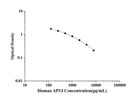 Human AP13(Apelin 13) ELISA Kit