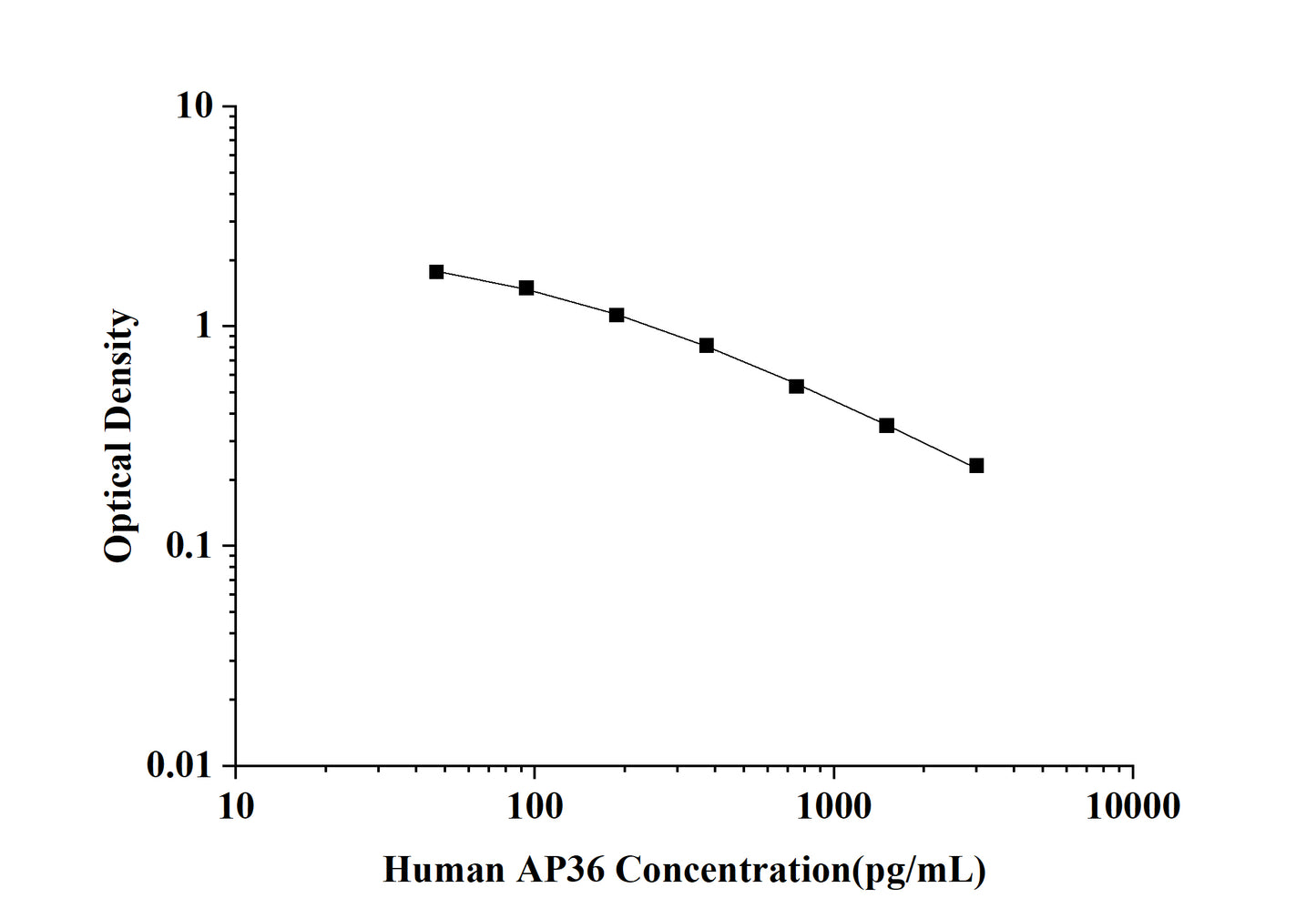 Human AP36(Apelin 36) ELISA Kit