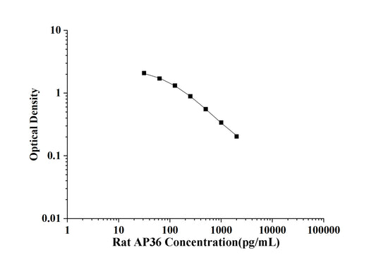 Rat AP36(Apelin 36) ELISA Kit