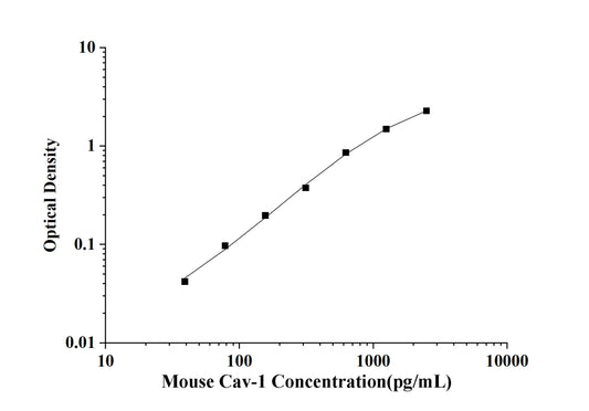 Mouse Cav-1(Caveolin-1) ELISA Kit