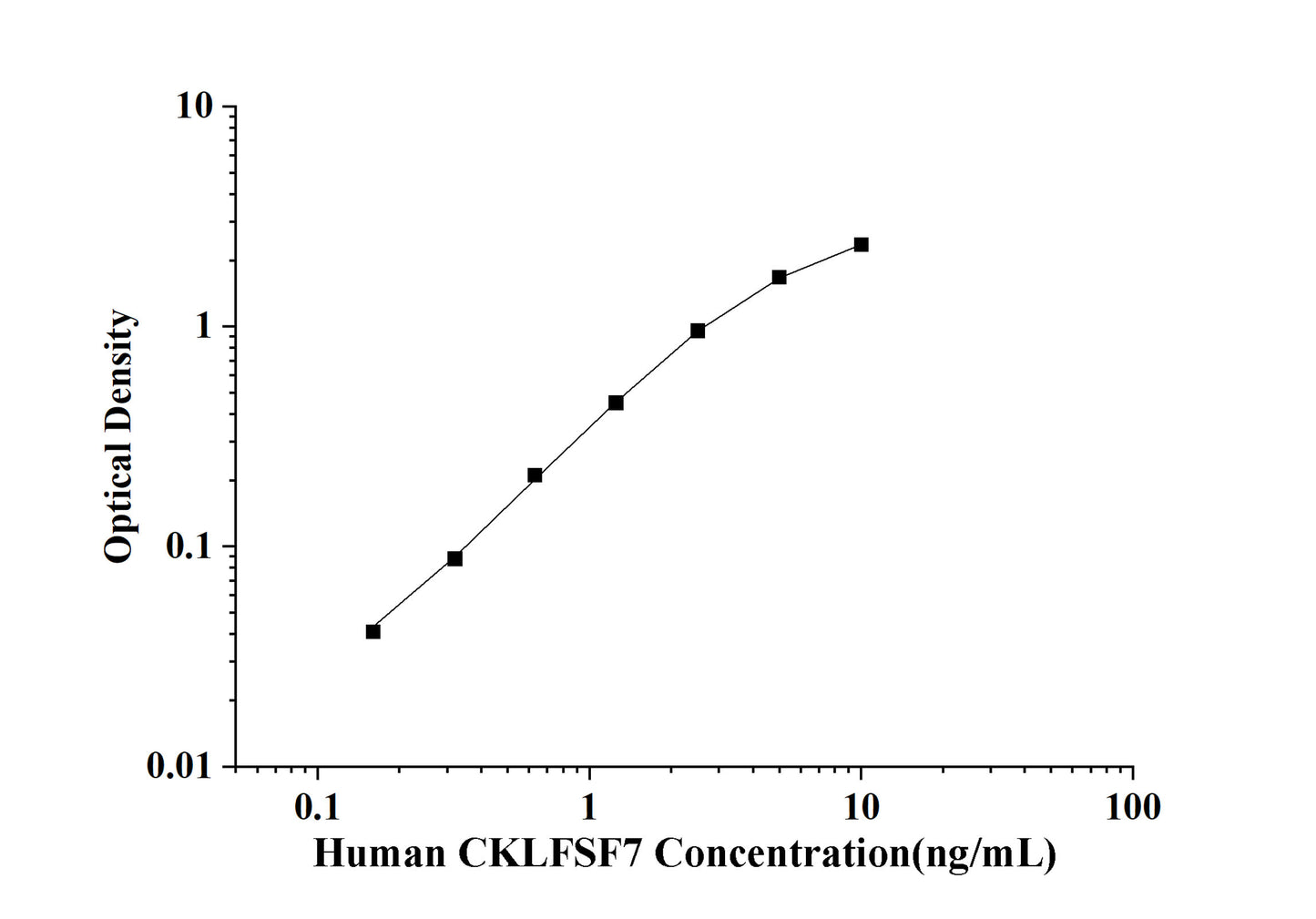 Human CKLFSF7(Chemokine Like Factor Superfamily 7) ELISA Kit