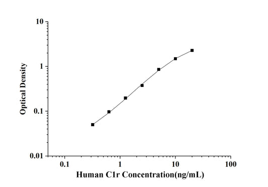 Human C1r(Complement Component 1R) ELISA Kit