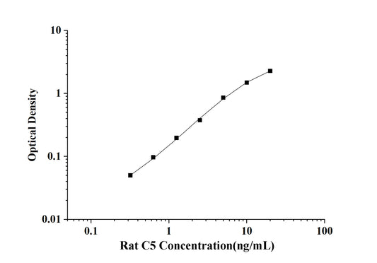 Rat C5(Complement Component 5) ELISA Kit