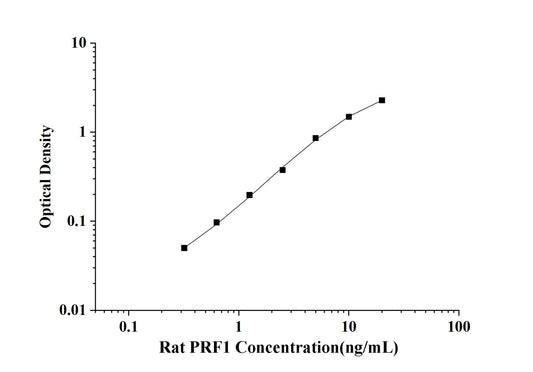 Rat PRF1(Perforin 1) ELISA Kit