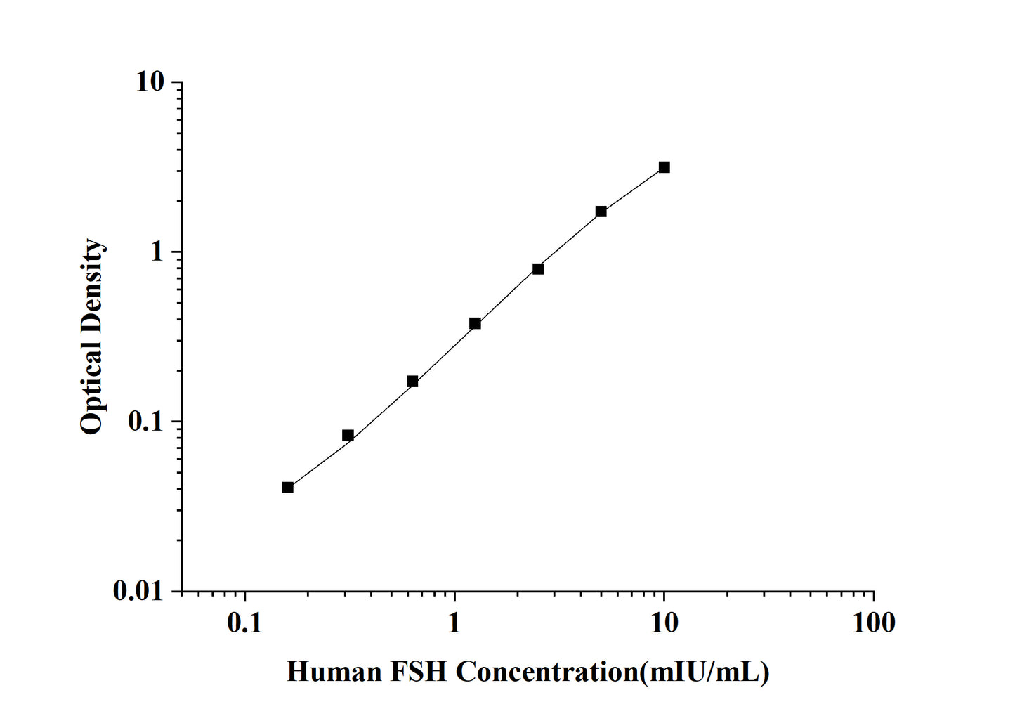 Human FSH(Follicle Stimulating Hormone) ELISA Kit