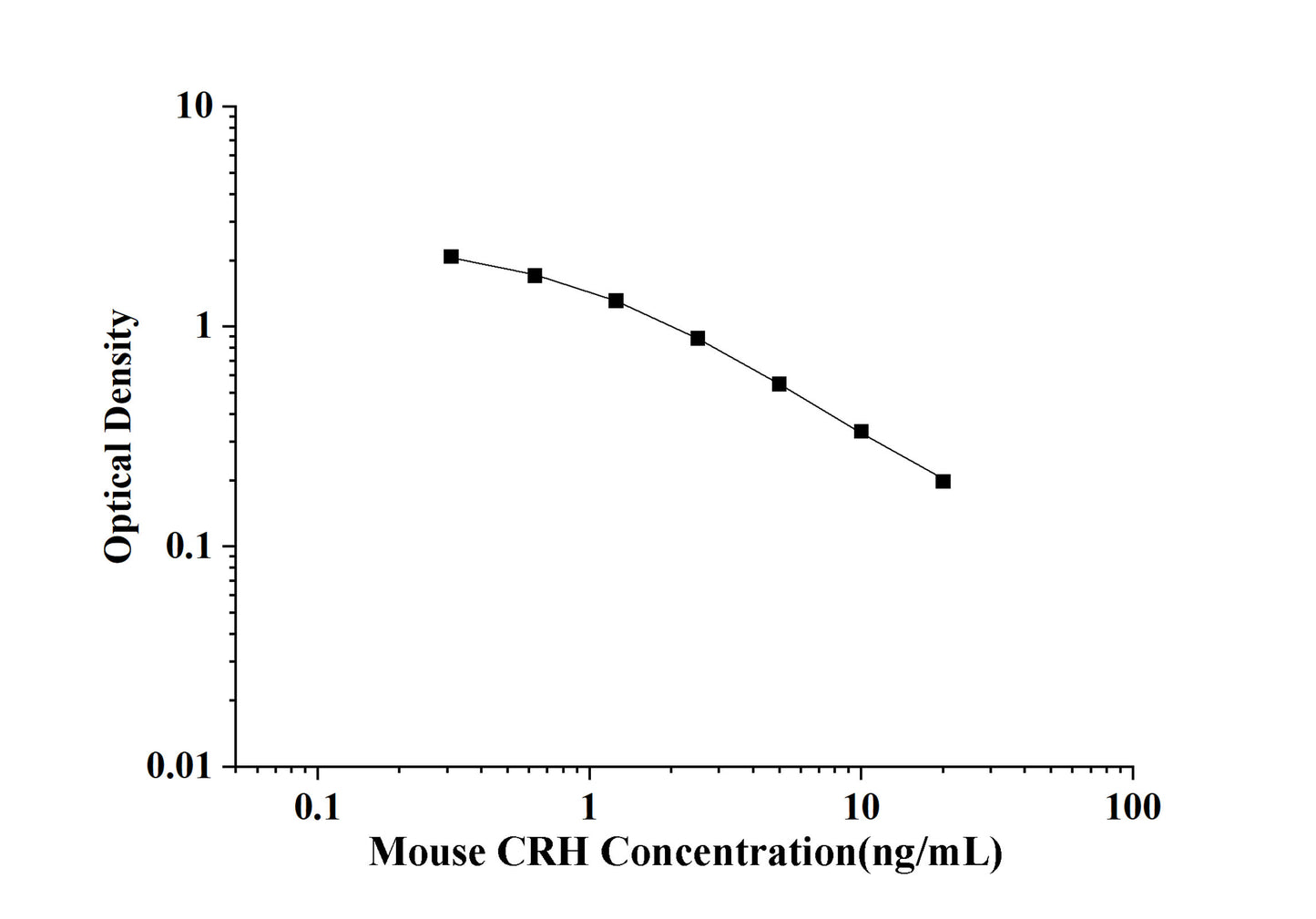 Mouse CRH(Corticotropin Releasing Hormone) ELISA Kit