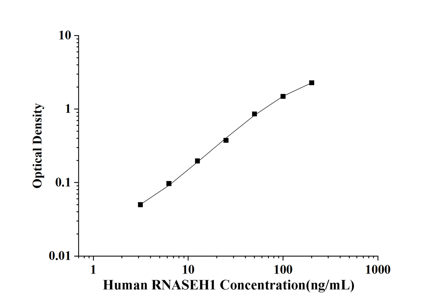 Human RNASEH1(Ribonuclease H1) ELISA Kit