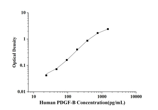 Human PDGF-B(Platelet Derived Growth Factor Subunit B) ELISA Kit